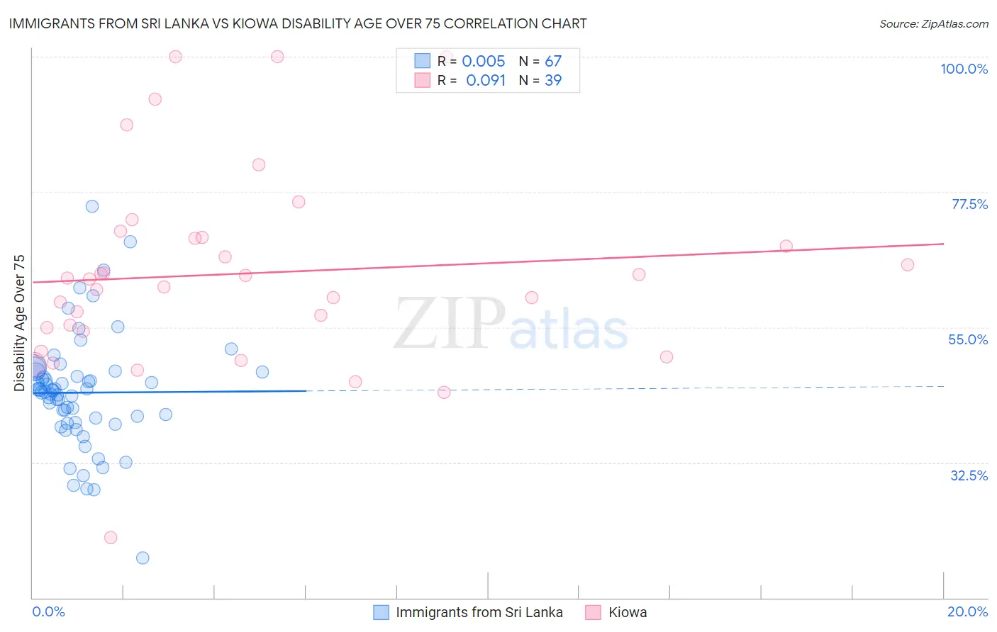 Immigrants from Sri Lanka vs Kiowa Disability Age Over 75