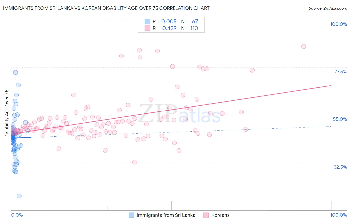 Immigrants from Sri Lanka vs Korean Disability Age Over 75