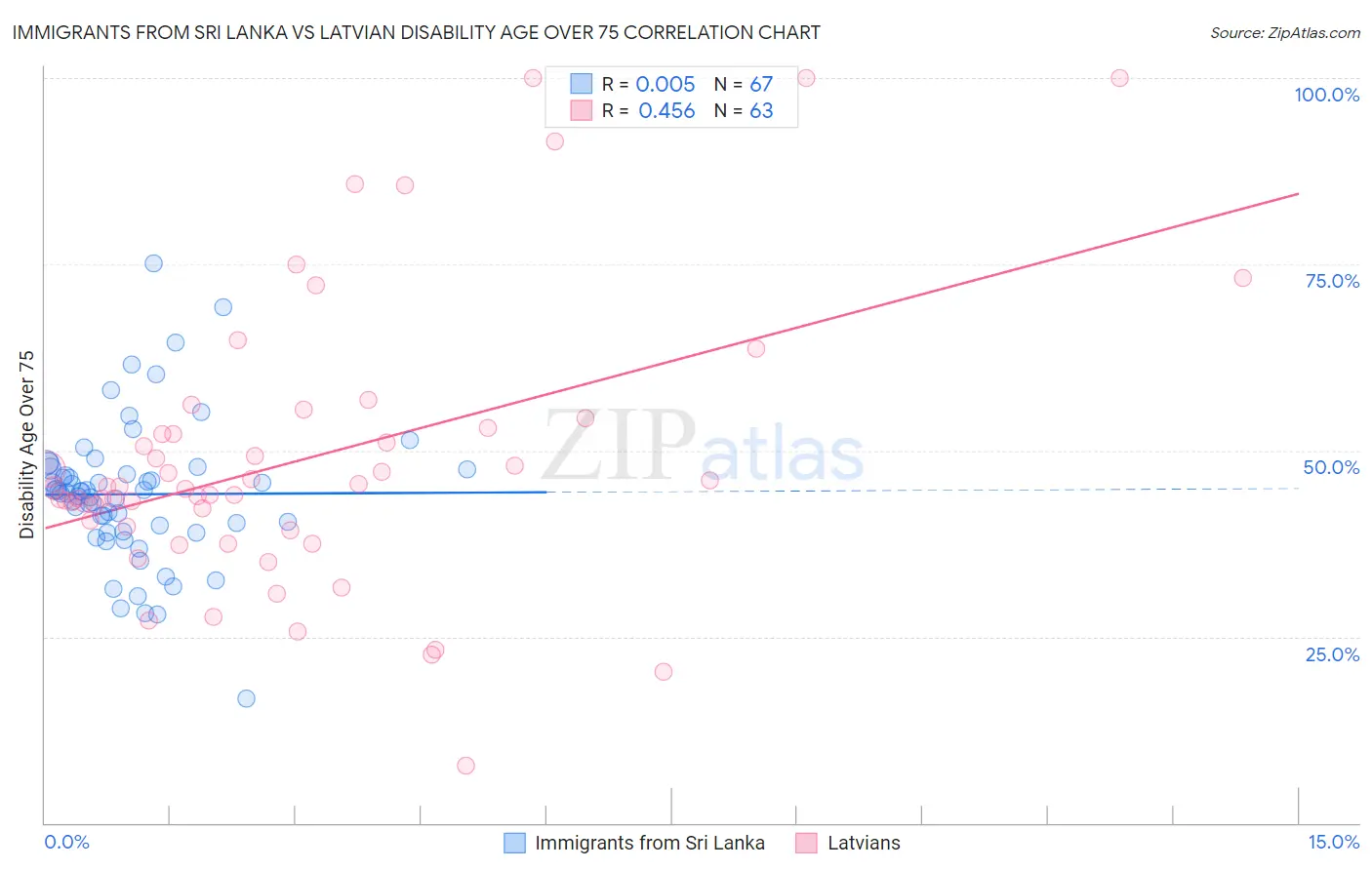 Immigrants from Sri Lanka vs Latvian Disability Age Over 75