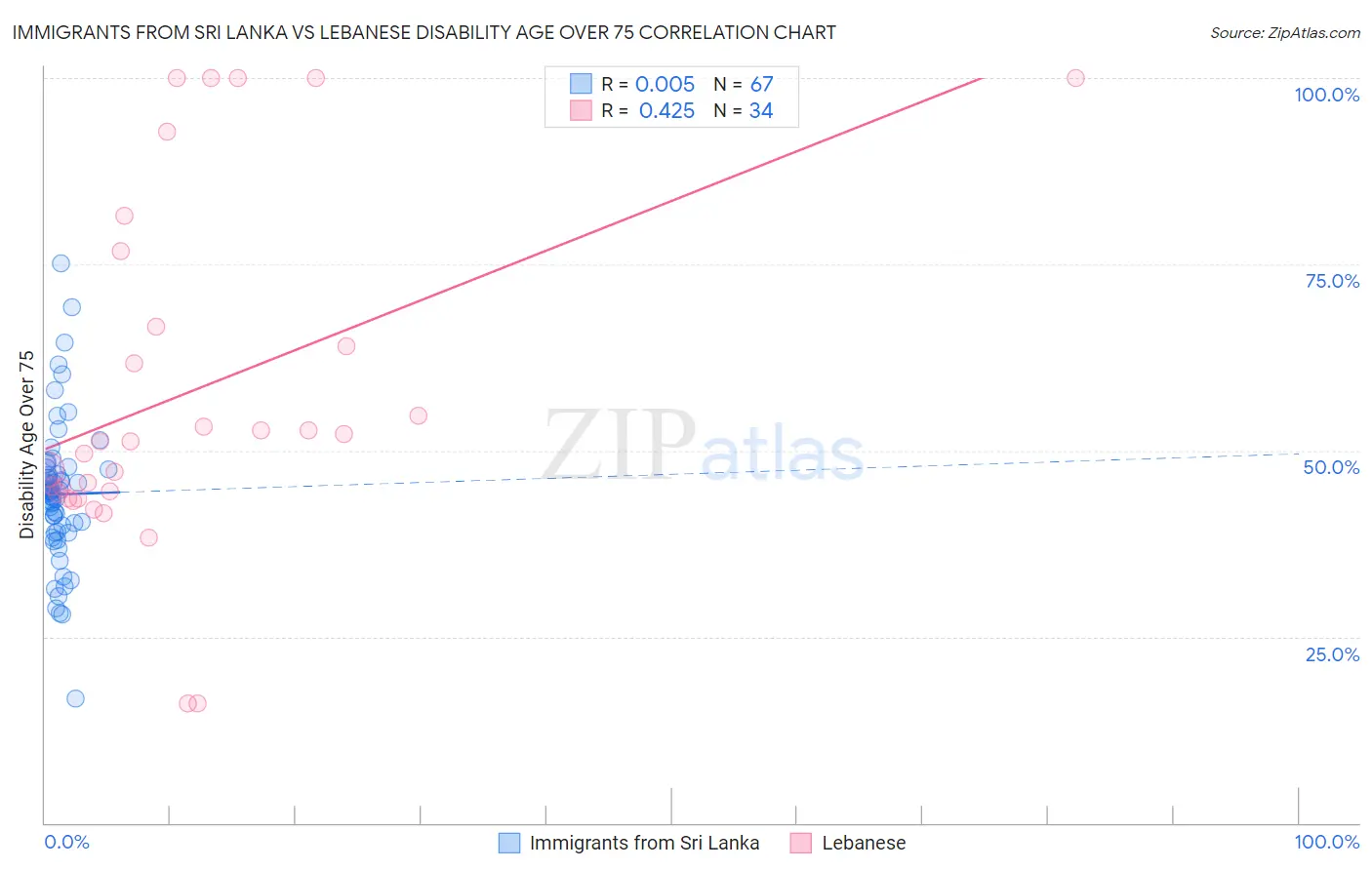 Immigrants from Sri Lanka vs Lebanese Disability Age Over 75