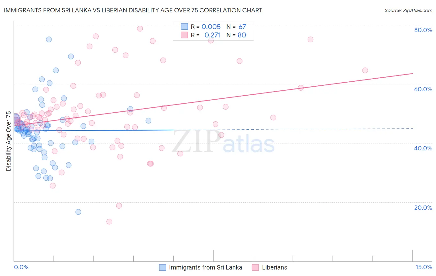 Immigrants from Sri Lanka vs Liberian Disability Age Over 75