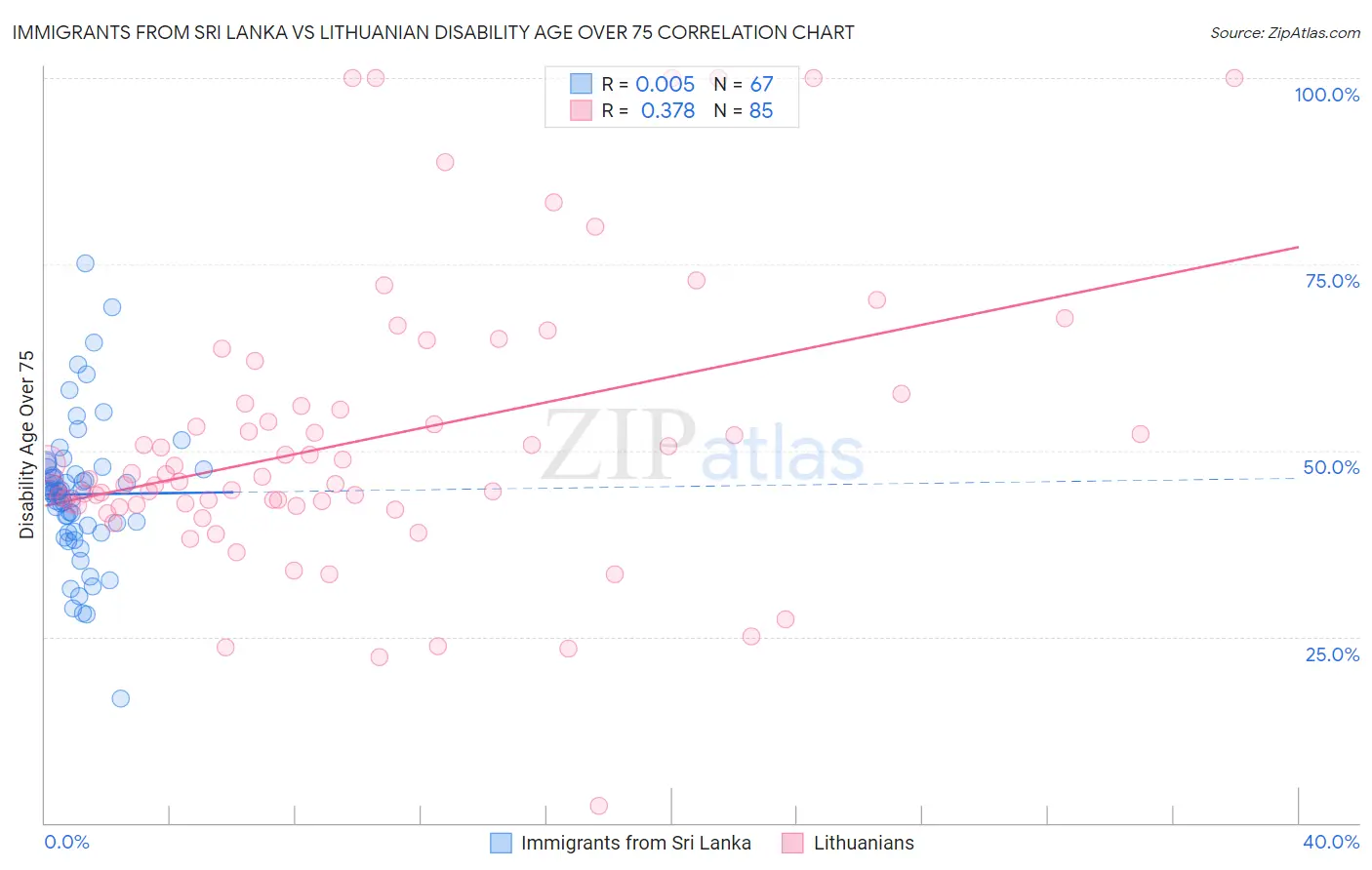 Immigrants from Sri Lanka vs Lithuanian Disability Age Over 75