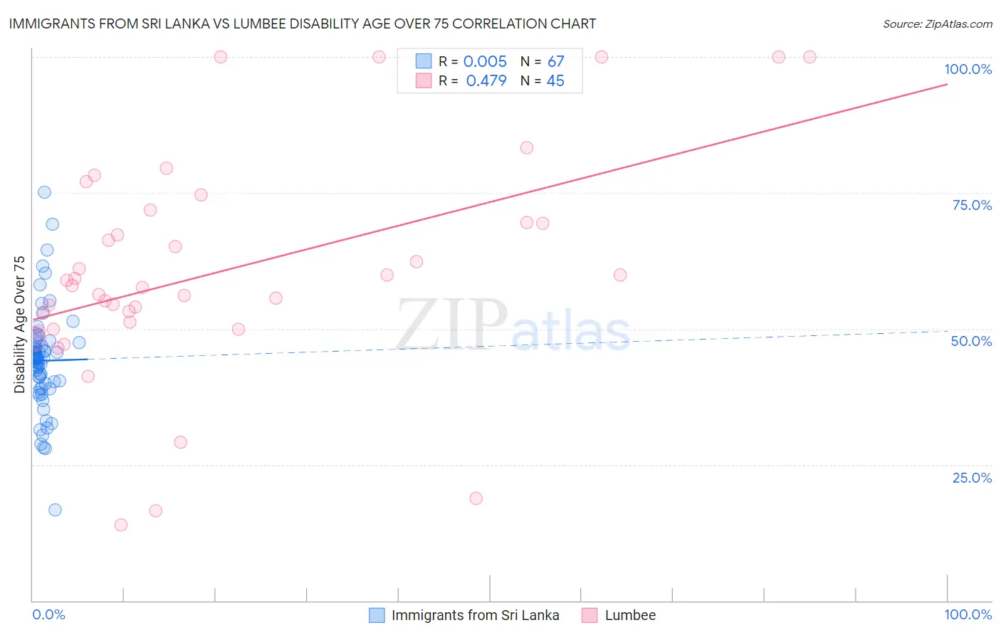 Immigrants from Sri Lanka vs Lumbee Disability Age Over 75