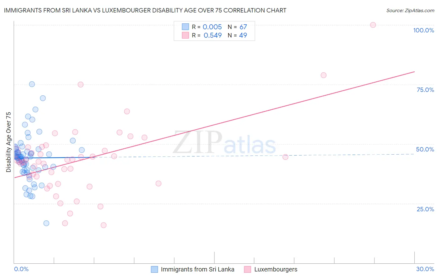 Immigrants from Sri Lanka vs Luxembourger Disability Age Over 75