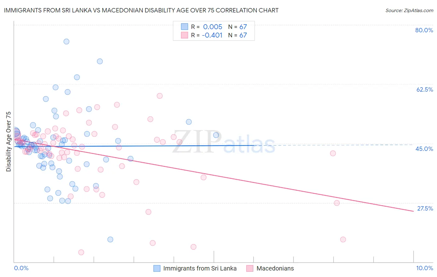 Immigrants from Sri Lanka vs Macedonian Disability Age Over 75