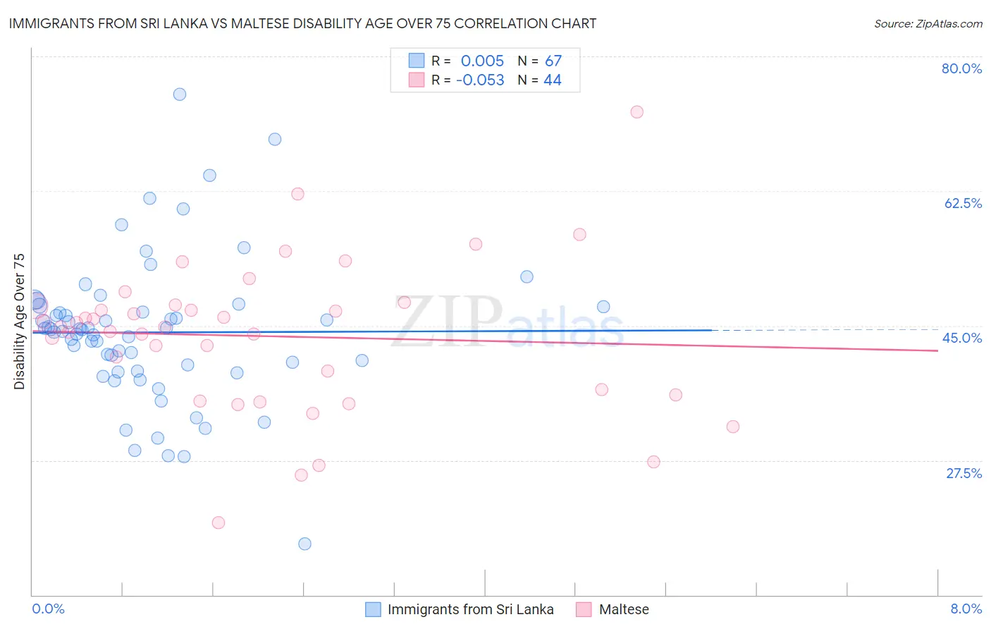 Immigrants from Sri Lanka vs Maltese Disability Age Over 75