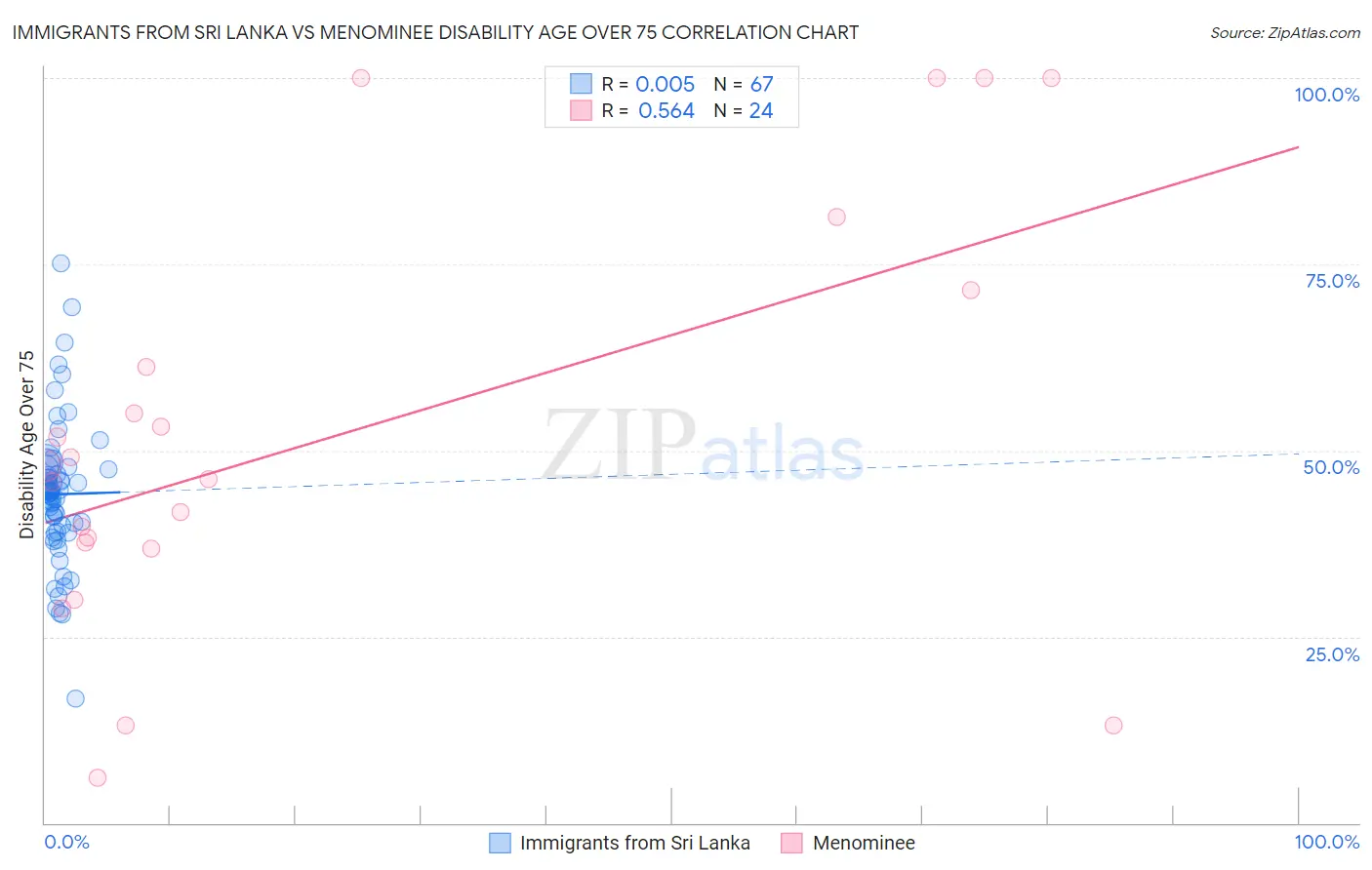 Immigrants from Sri Lanka vs Menominee Disability Age Over 75