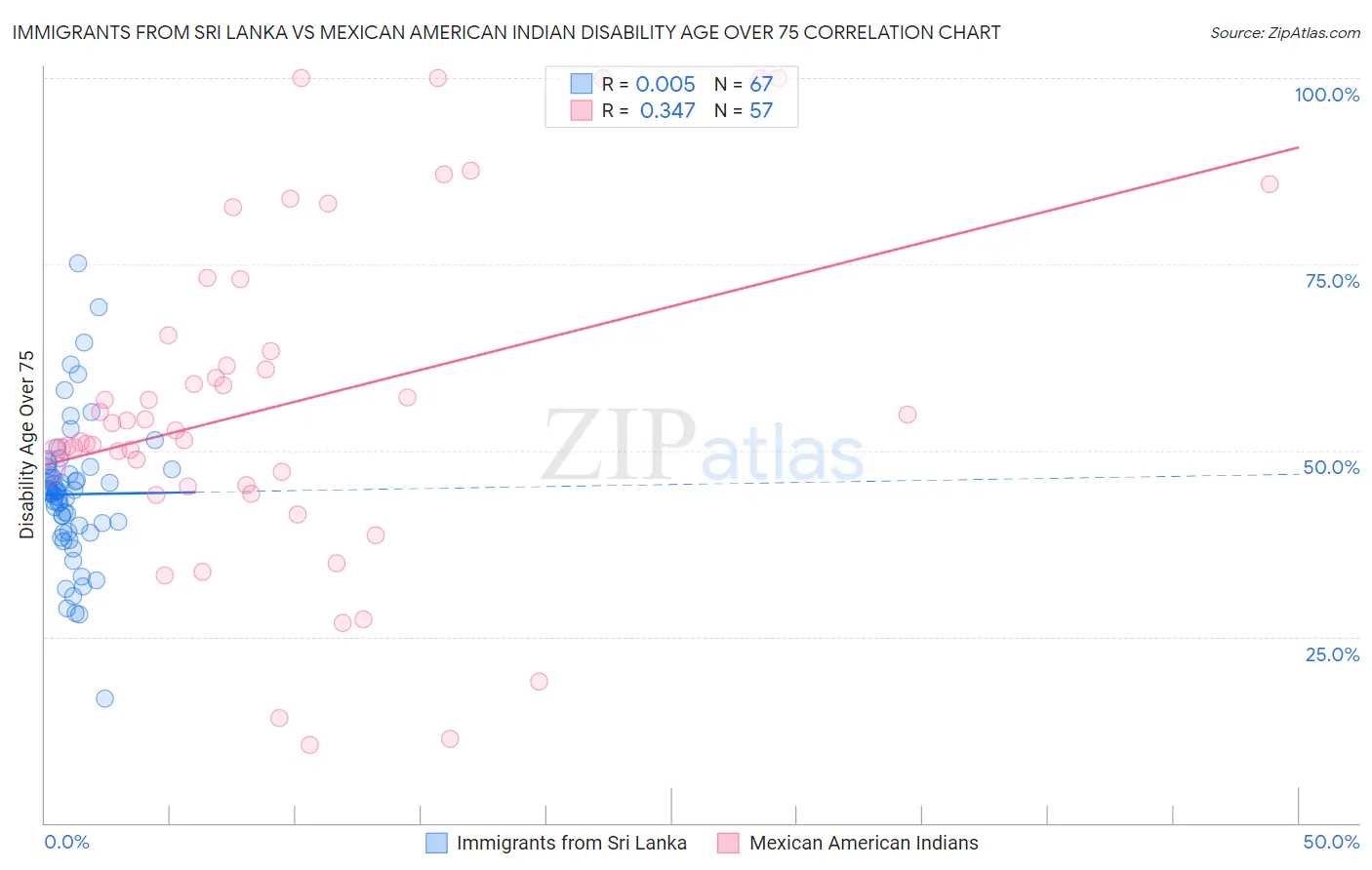 Immigrants from Sri Lanka vs Mexican American Indian Disability Age Over 75