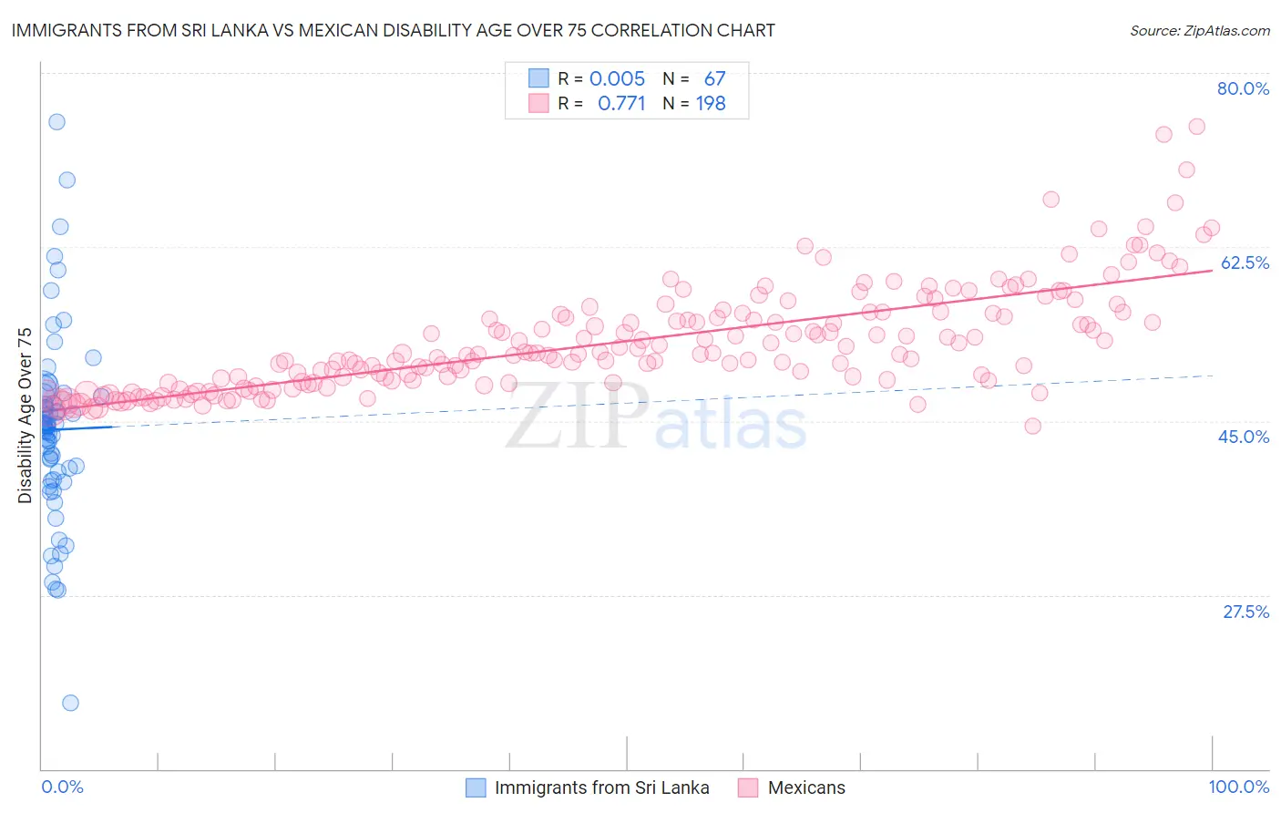 Immigrants from Sri Lanka vs Mexican Disability Age Over 75