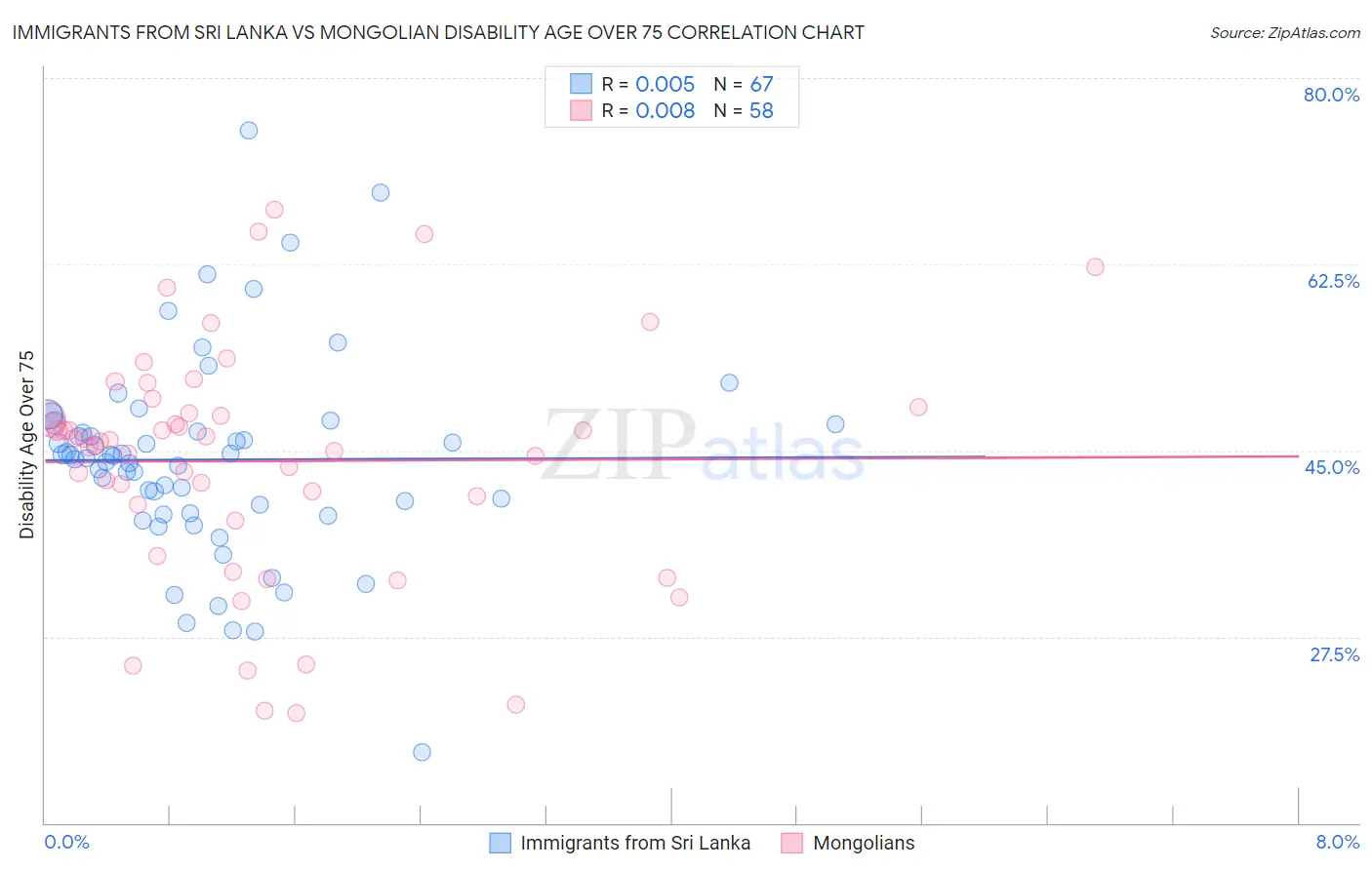Immigrants from Sri Lanka vs Mongolian Disability Age Over 75
