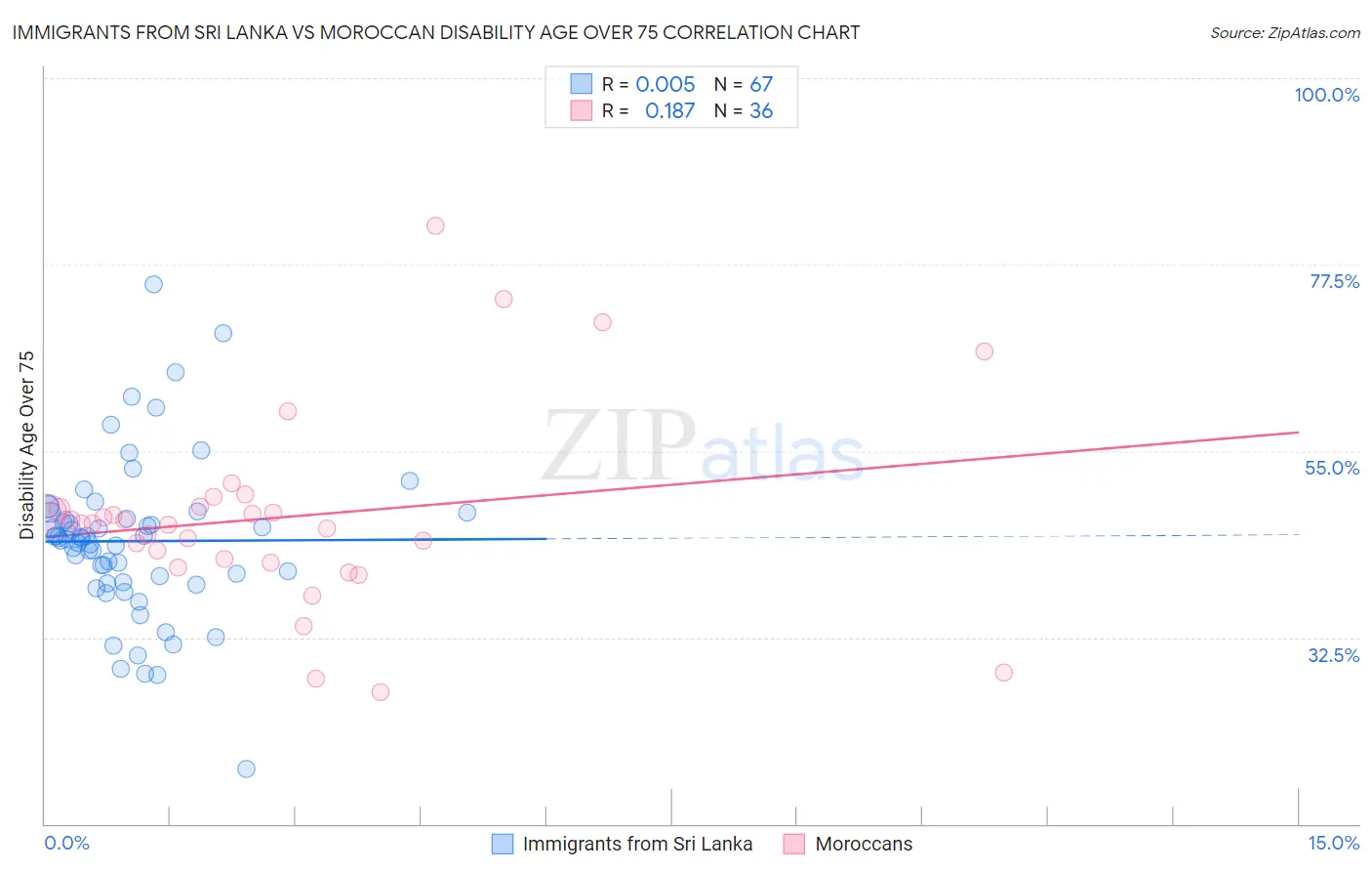 Immigrants from Sri Lanka vs Moroccan Disability Age Over 75