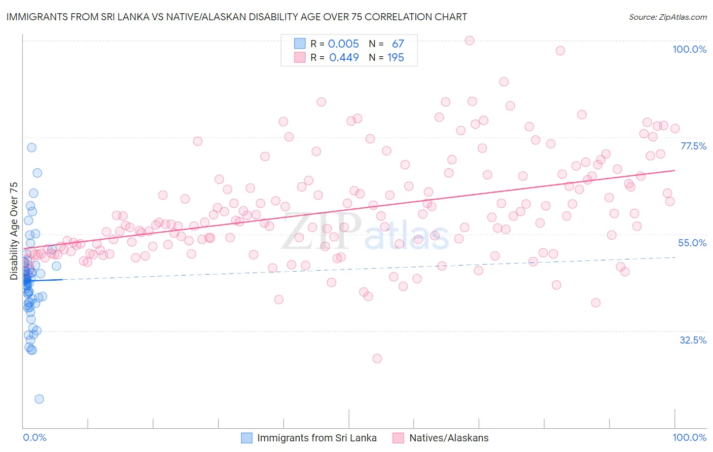 Immigrants from Sri Lanka vs Native/Alaskan Disability Age Over 75