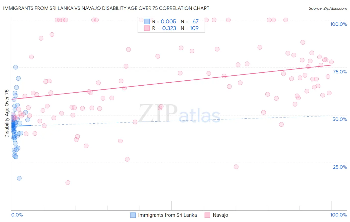 Immigrants from Sri Lanka vs Navajo Disability Age Over 75