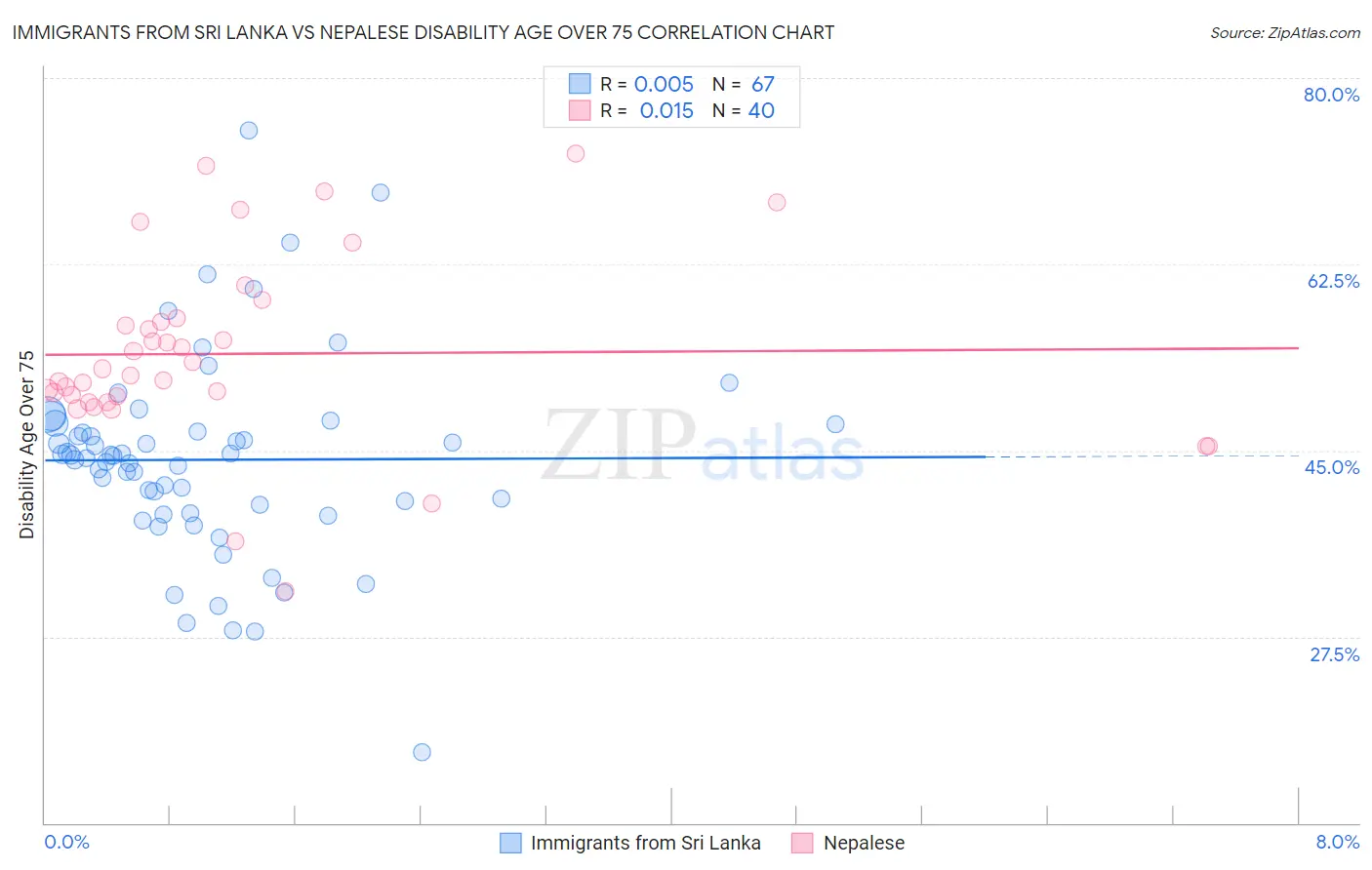 Immigrants from Sri Lanka vs Nepalese Disability Age Over 75