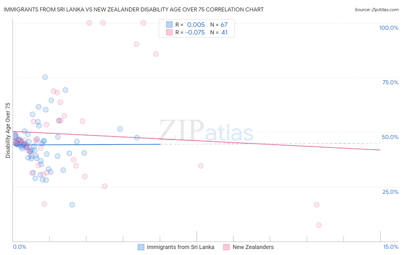 Immigrants from Sri Lanka vs New Zealander Disability Age Over 75