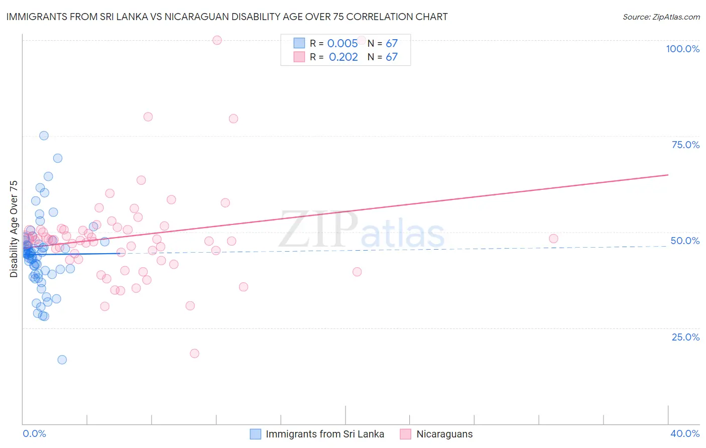 Immigrants from Sri Lanka vs Nicaraguan Disability Age Over 75