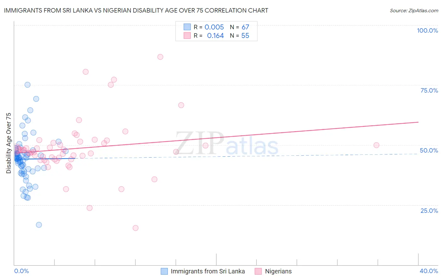 Immigrants from Sri Lanka vs Nigerian Disability Age Over 75