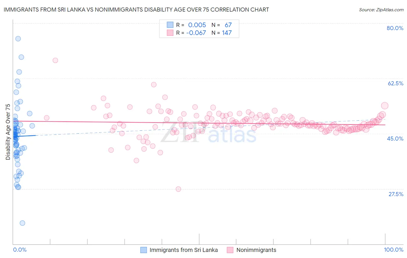 Immigrants from Sri Lanka vs Nonimmigrants Disability Age Over 75
