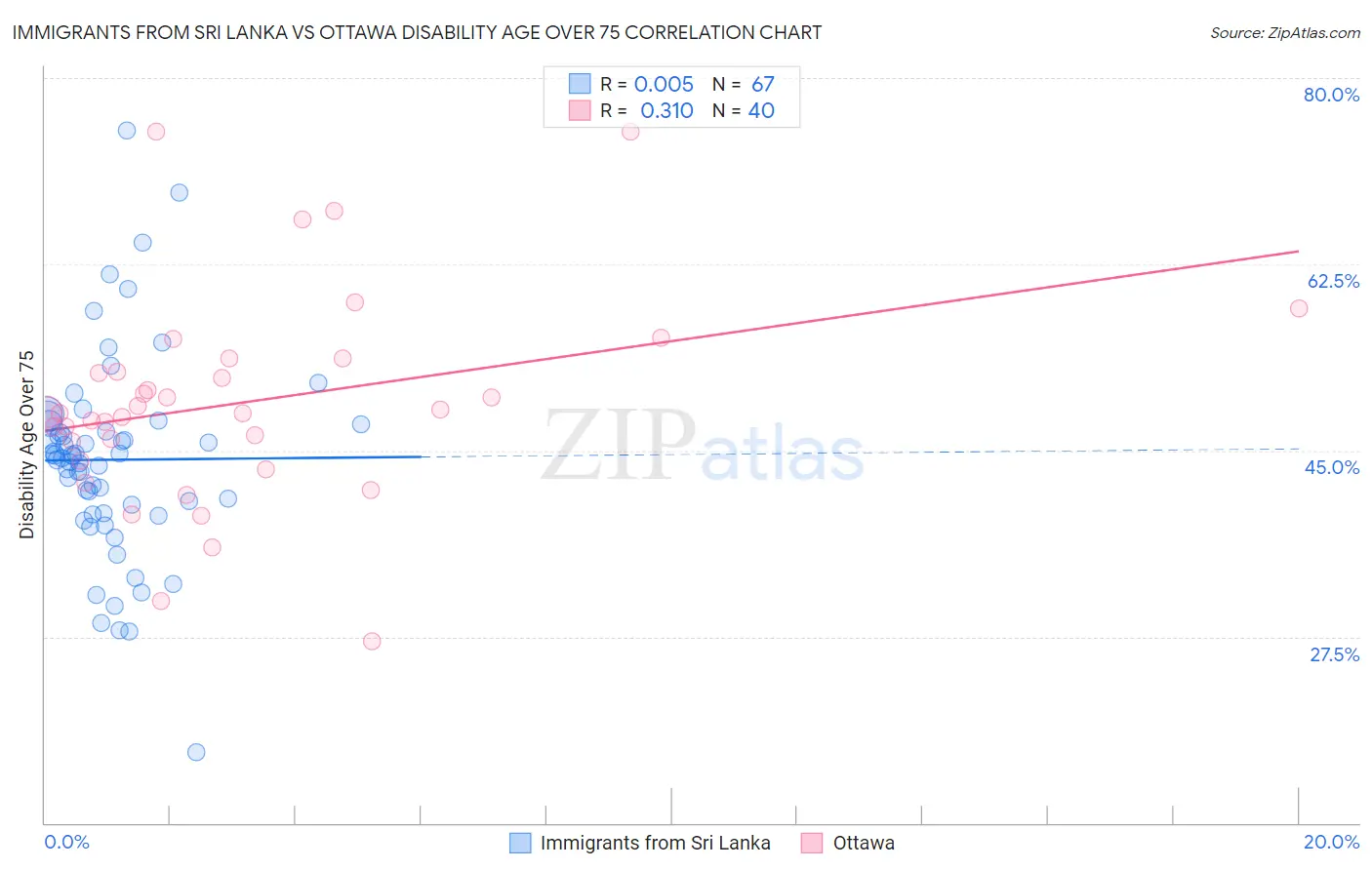 Immigrants from Sri Lanka vs Ottawa Disability Age Over 75