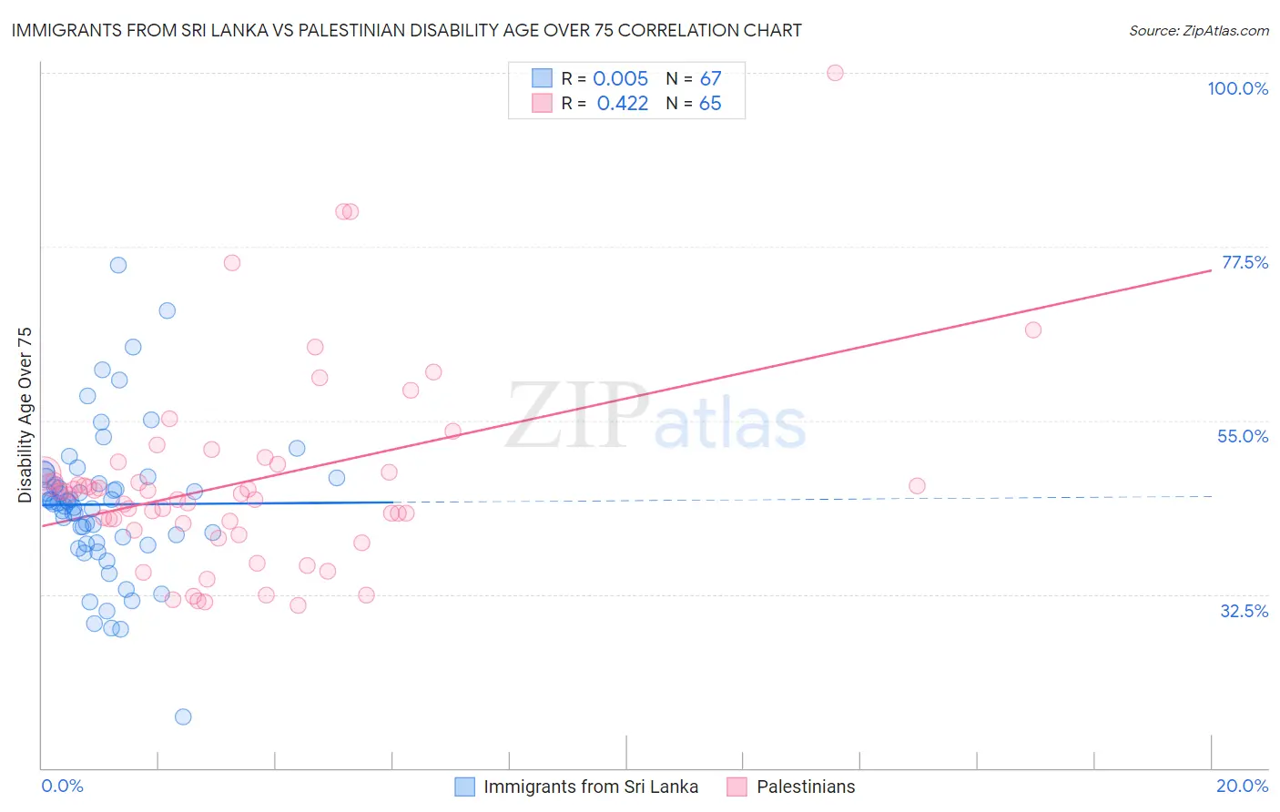 Immigrants from Sri Lanka vs Palestinian Disability Age Over 75