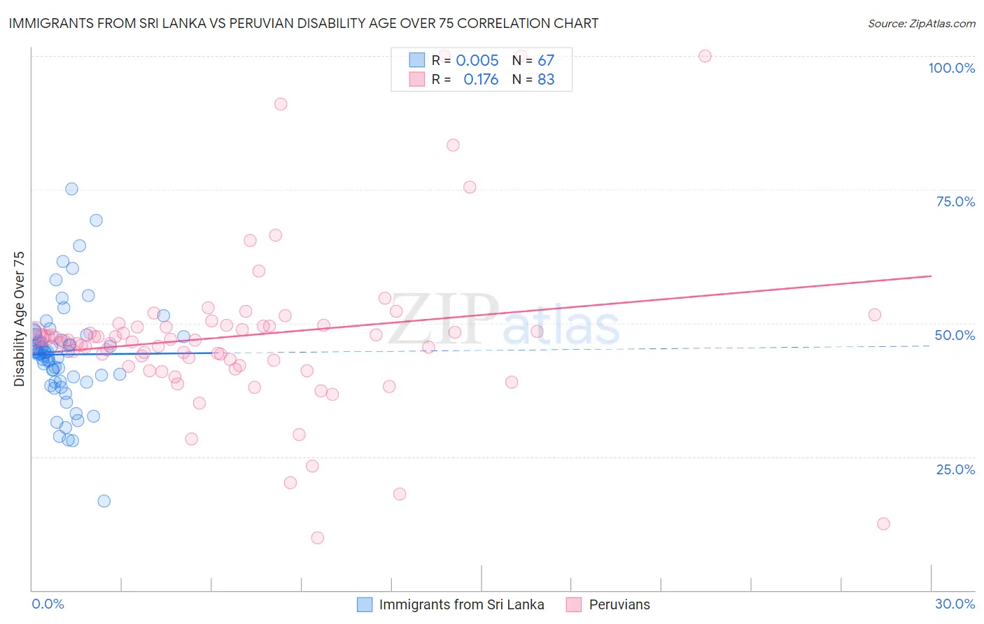 Immigrants from Sri Lanka vs Peruvian Disability Age Over 75
