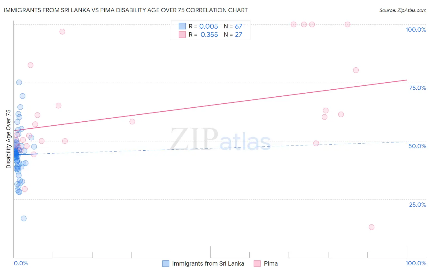Immigrants from Sri Lanka vs Pima Disability Age Over 75