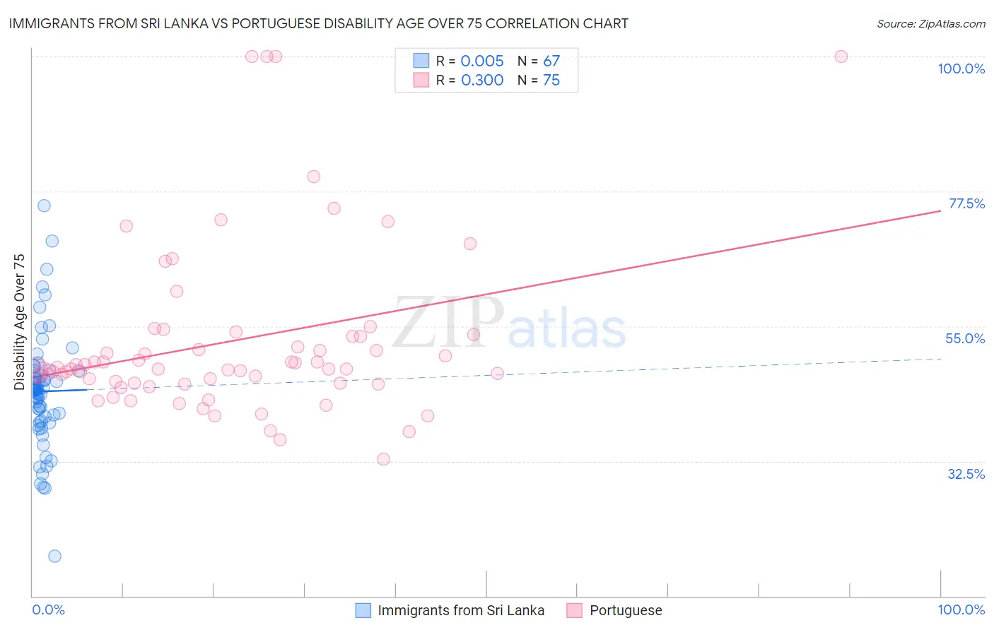 Immigrants from Sri Lanka vs Portuguese Disability Age Over 75