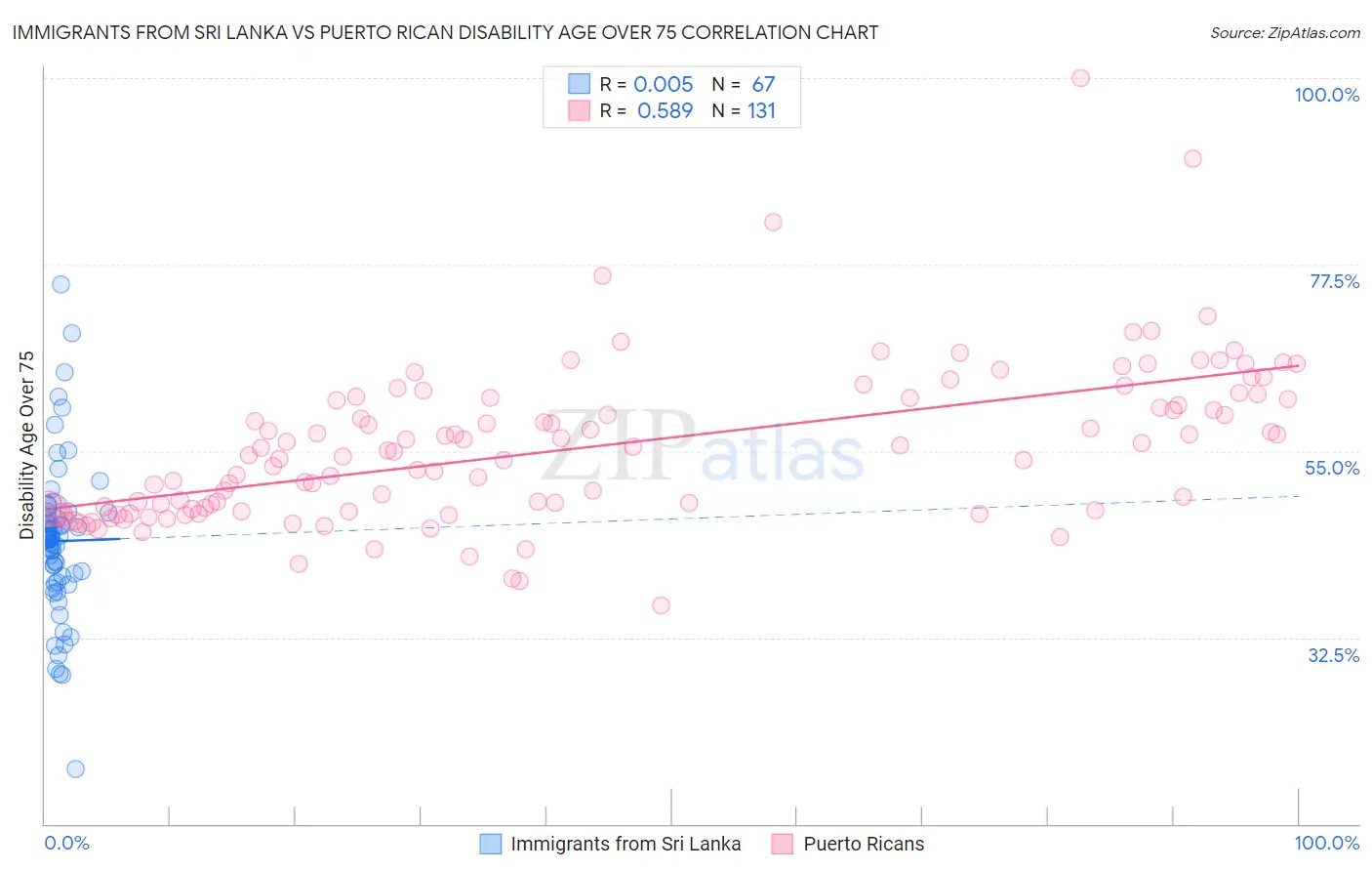 Immigrants from Sri Lanka vs Puerto Rican Disability Age Over 75