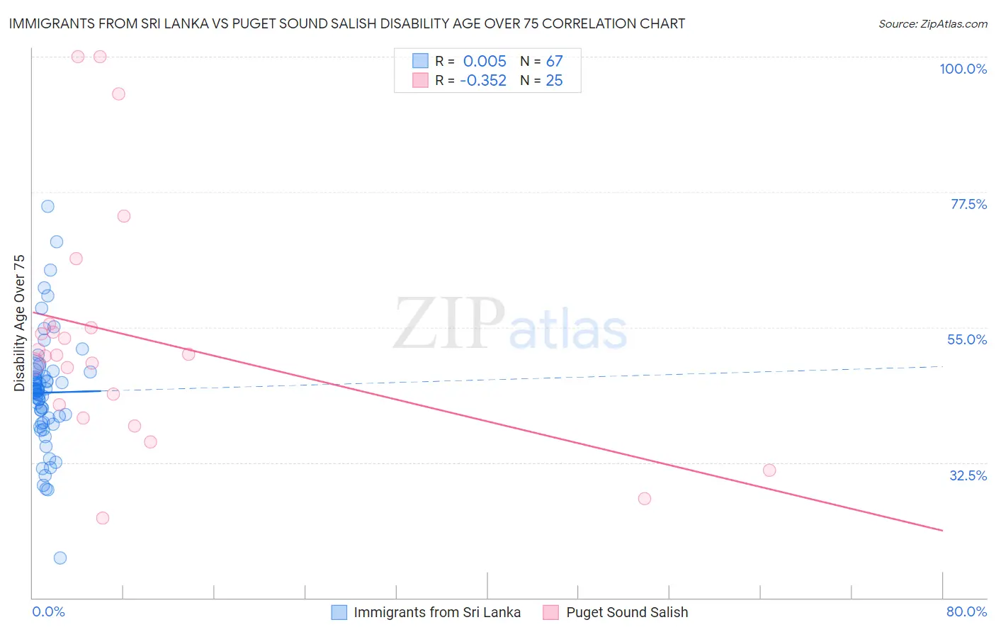 Immigrants from Sri Lanka vs Puget Sound Salish Disability Age Over 75