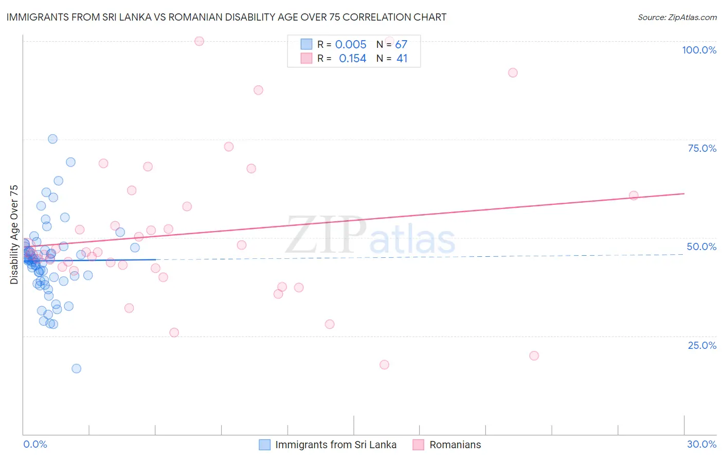 Immigrants from Sri Lanka vs Romanian Disability Age Over 75