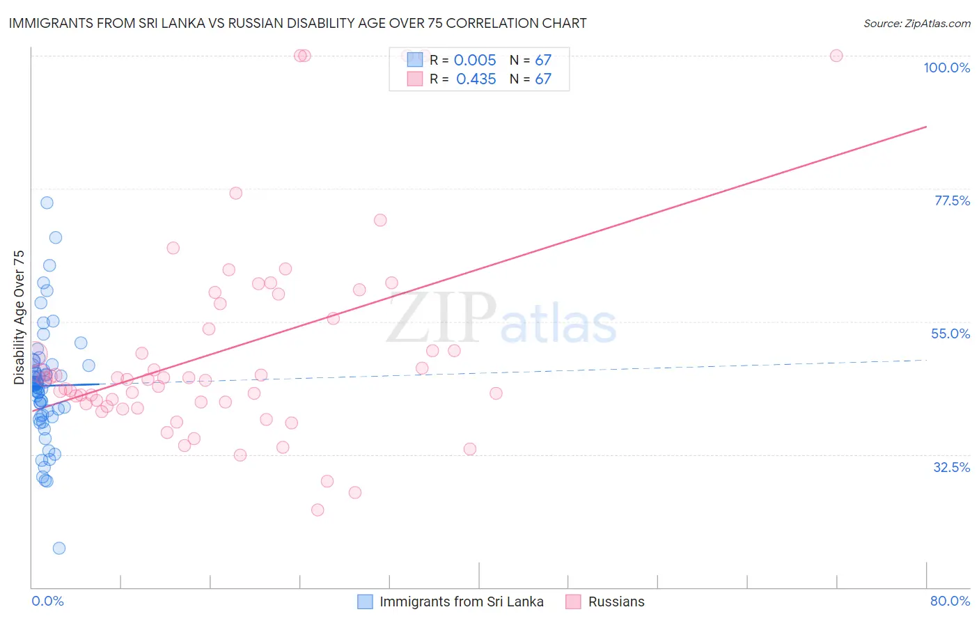 Immigrants from Sri Lanka vs Russian Disability Age Over 75
