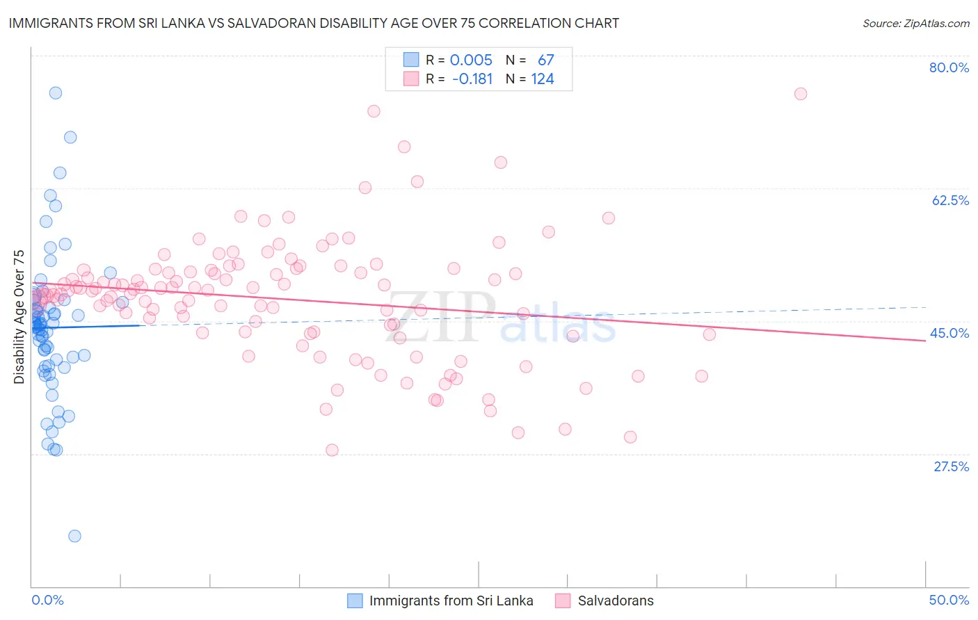 Immigrants from Sri Lanka vs Salvadoran Disability Age Over 75