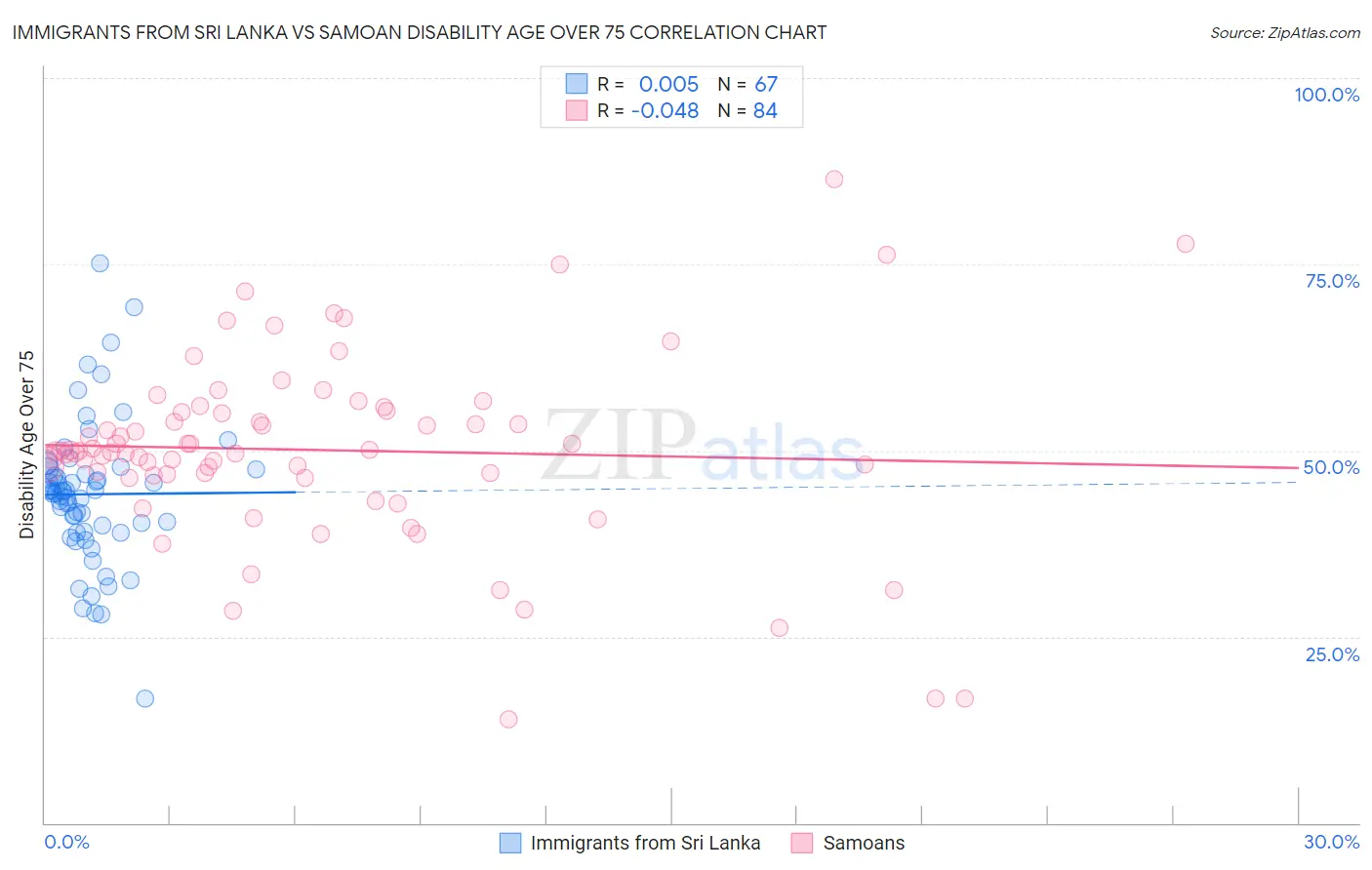 Immigrants from Sri Lanka vs Samoan Disability Age Over 75