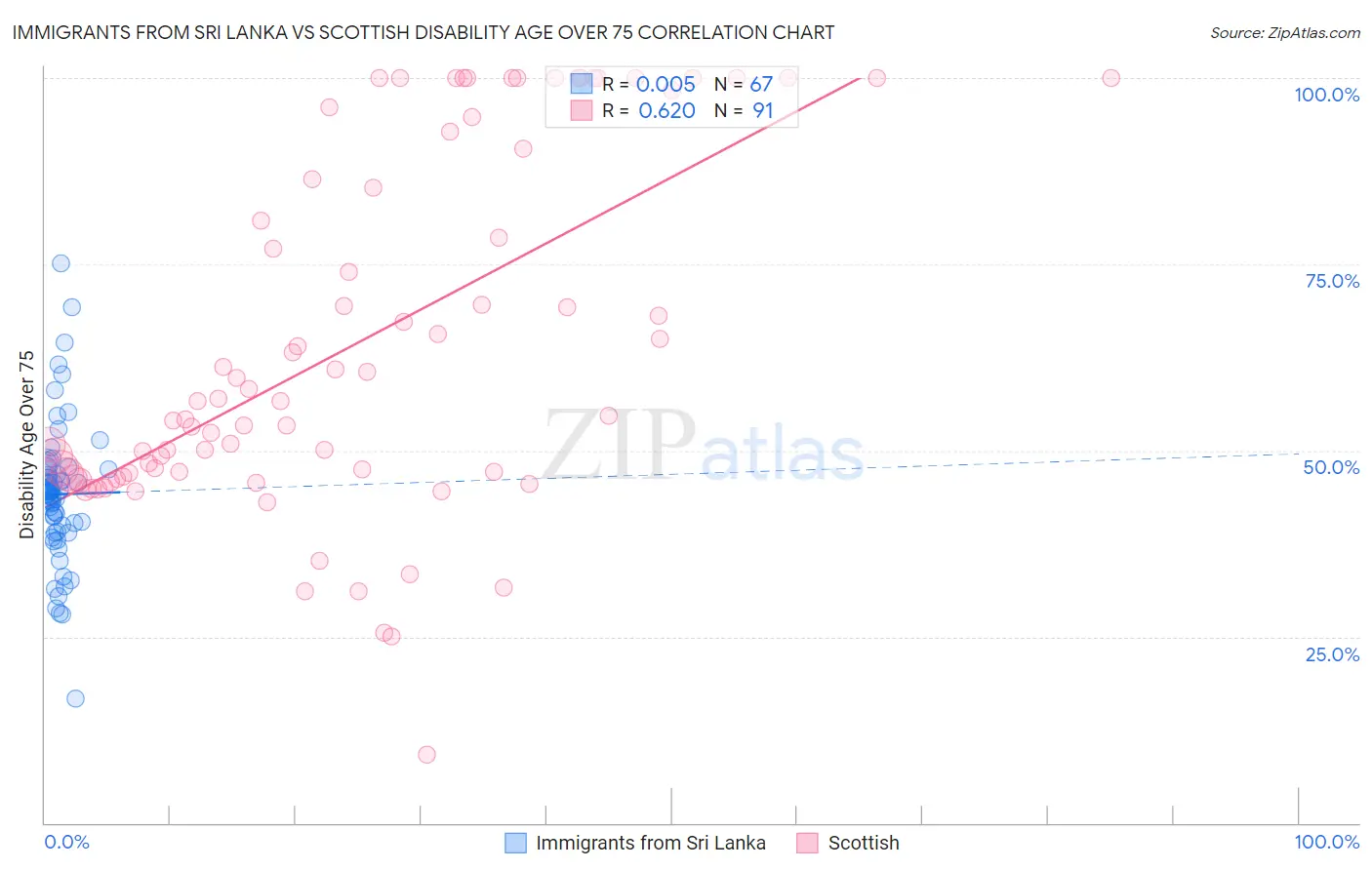 Immigrants from Sri Lanka vs Scottish Disability Age Over 75