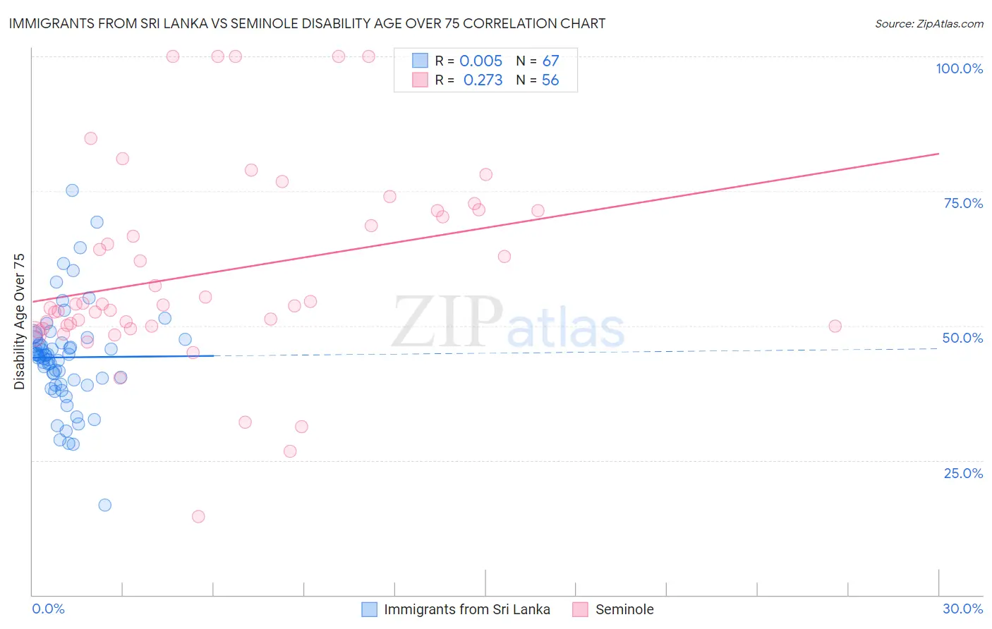 Immigrants from Sri Lanka vs Seminole Disability Age Over 75