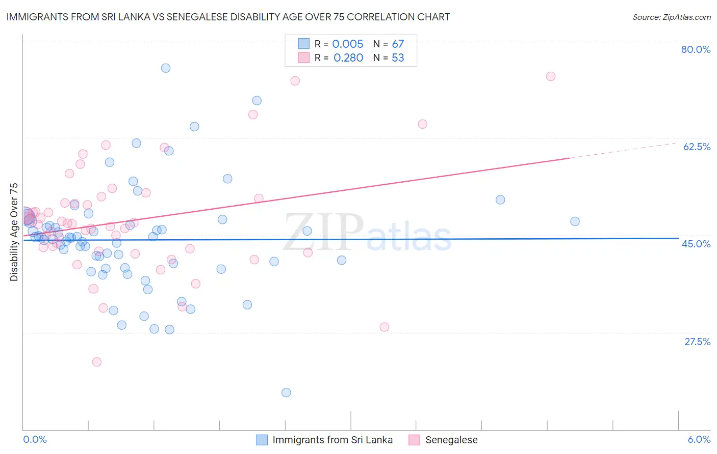 Immigrants from Sri Lanka vs Senegalese Disability Age Over 75