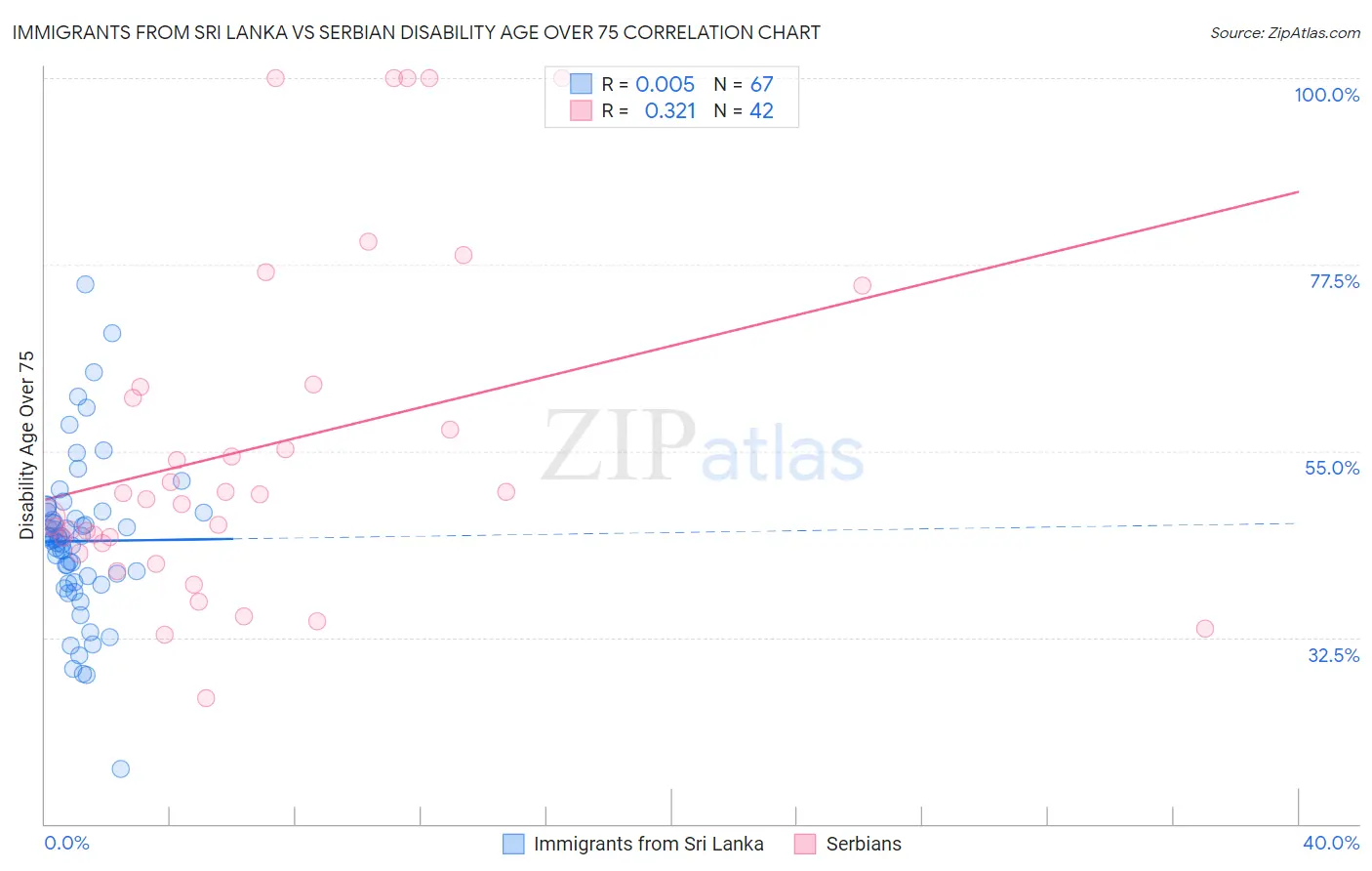 Immigrants from Sri Lanka vs Serbian Disability Age Over 75