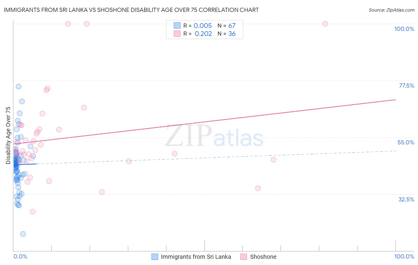Immigrants from Sri Lanka vs Shoshone Disability Age Over 75