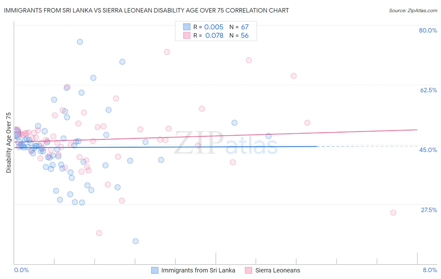 Immigrants from Sri Lanka vs Sierra Leonean Disability Age Over 75