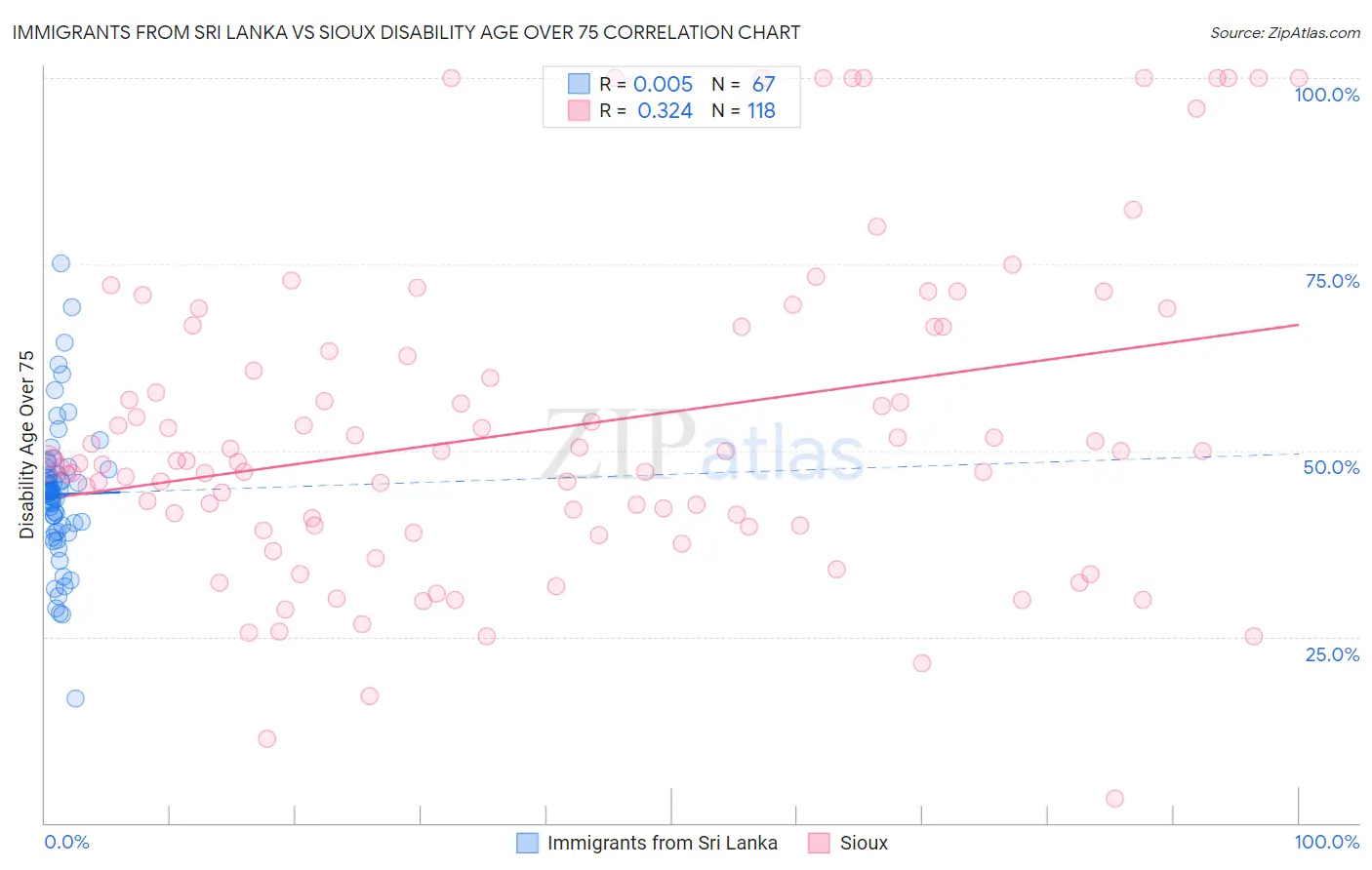 Immigrants from Sri Lanka vs Sioux Disability Age Over 75