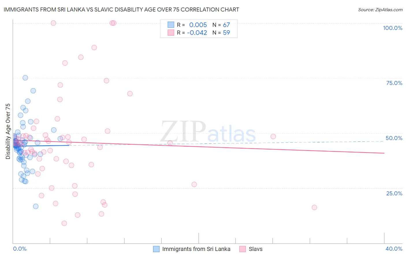 Immigrants from Sri Lanka vs Slavic Disability Age Over 75