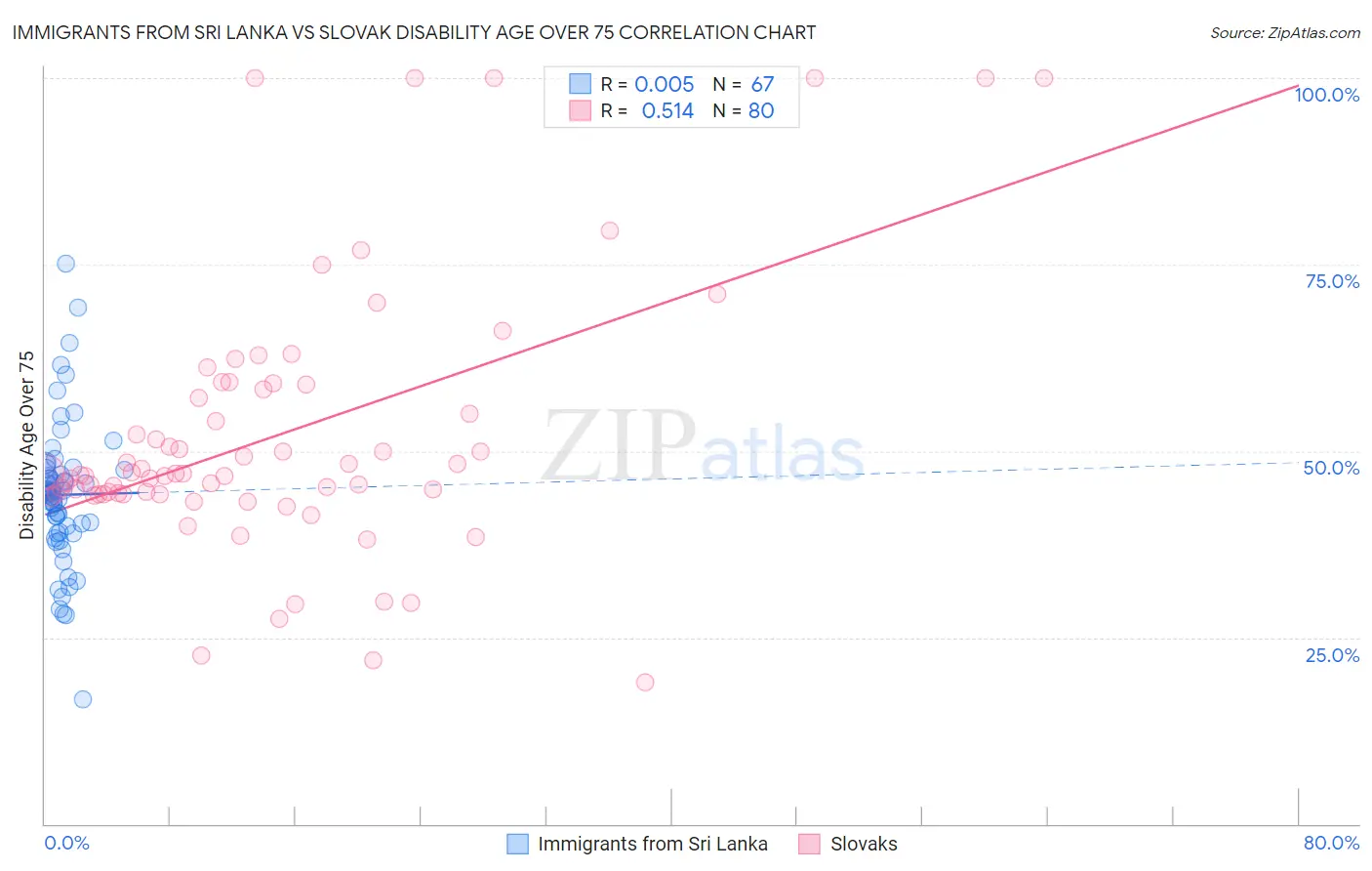 Immigrants from Sri Lanka vs Slovak Disability Age Over 75