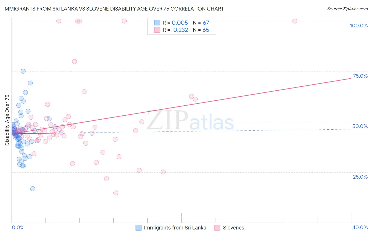 Immigrants from Sri Lanka vs Slovene Disability Age Over 75