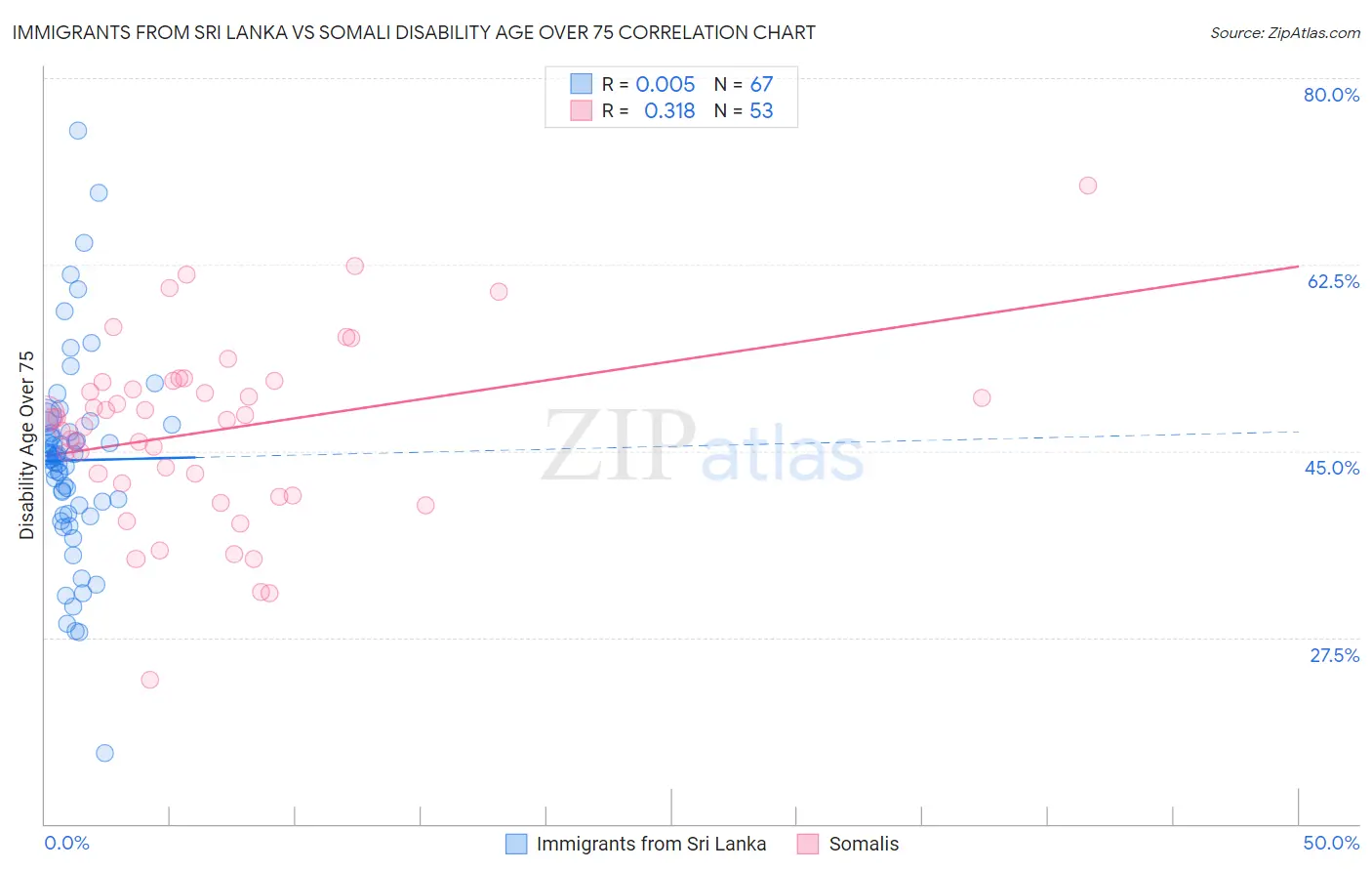 Immigrants from Sri Lanka vs Somali Disability Age Over 75