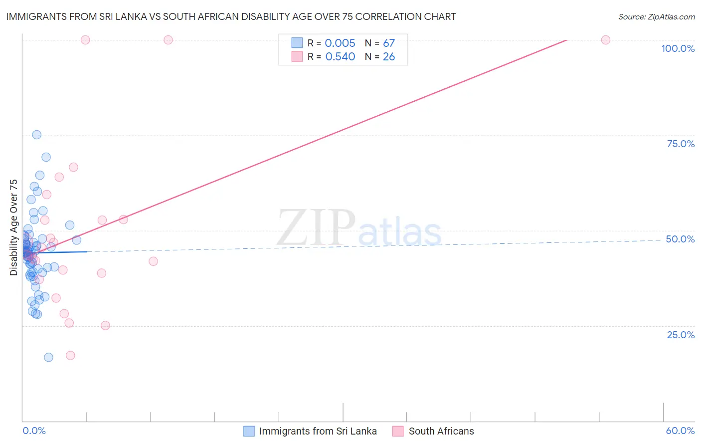 Immigrants from Sri Lanka vs South African Disability Age Over 75