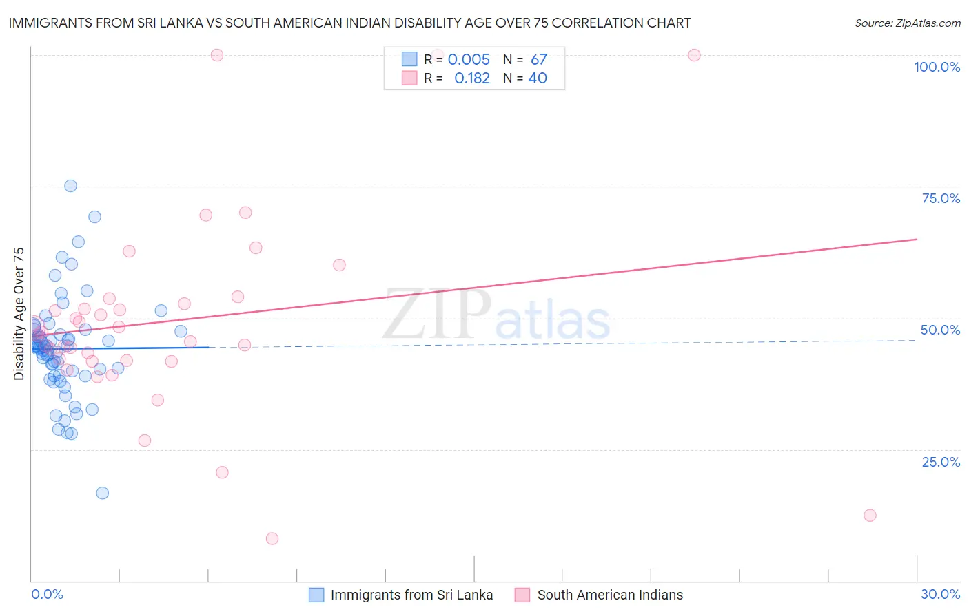 Immigrants from Sri Lanka vs South American Indian Disability Age Over 75