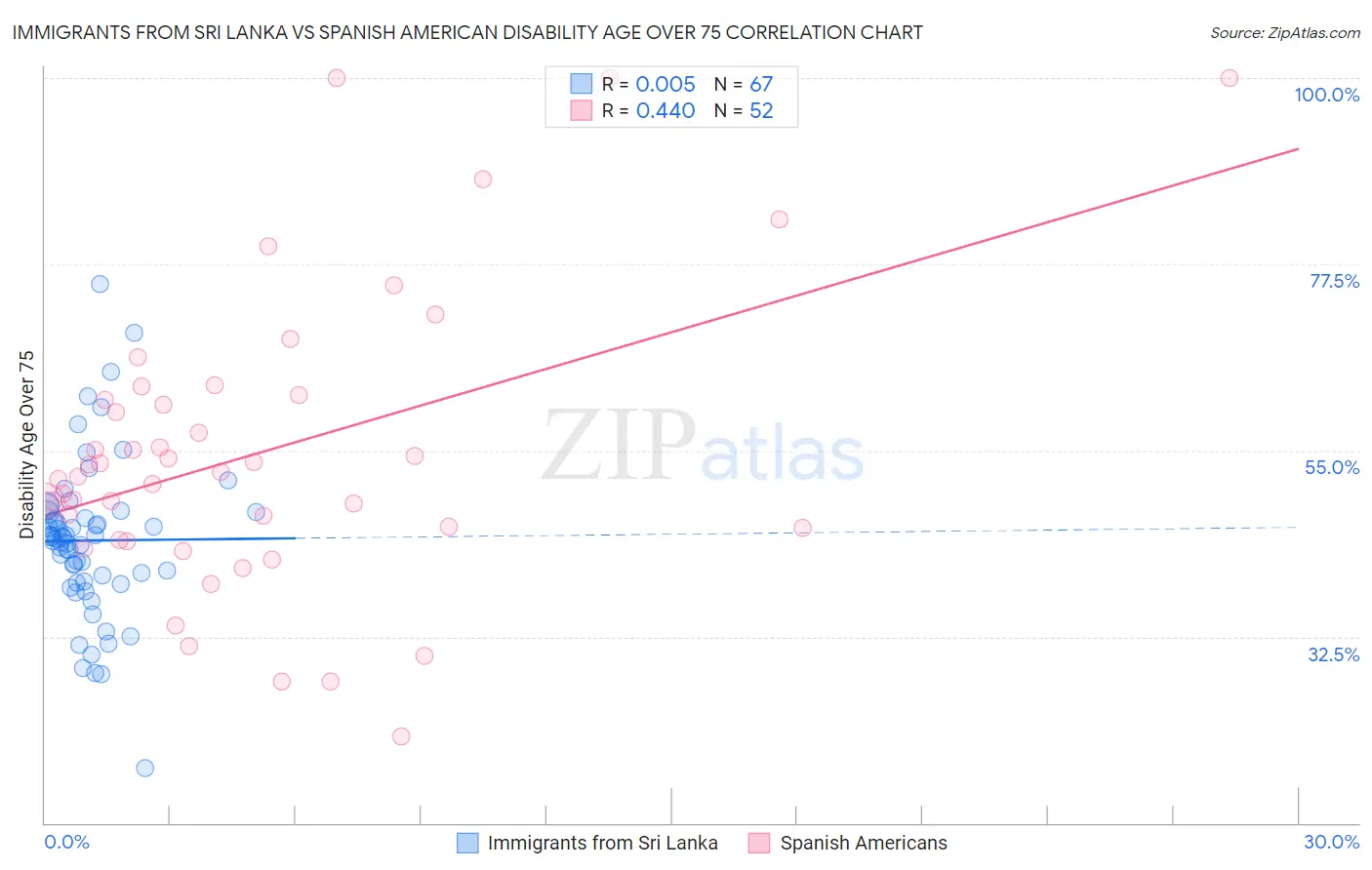 Immigrants from Sri Lanka vs Spanish American Disability Age Over 75