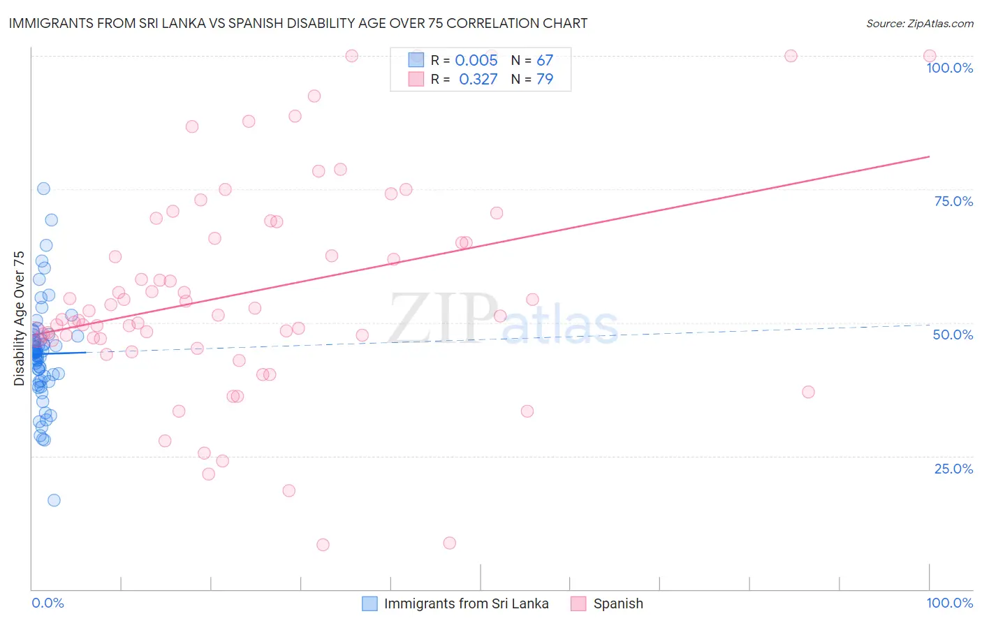 Immigrants from Sri Lanka vs Spanish Disability Age Over 75