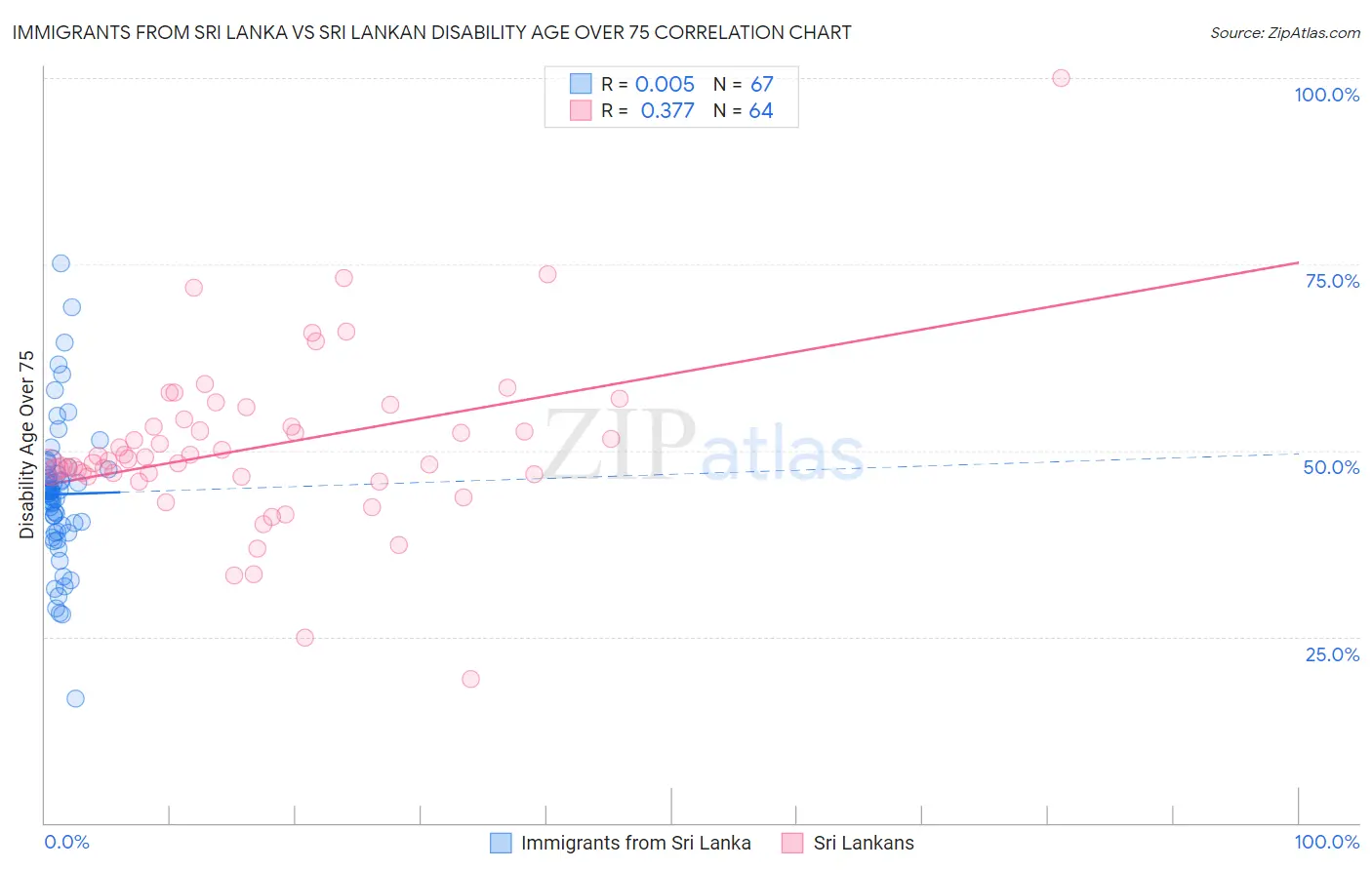 Immigrants from Sri Lanka vs Sri Lankan Disability Age Over 75