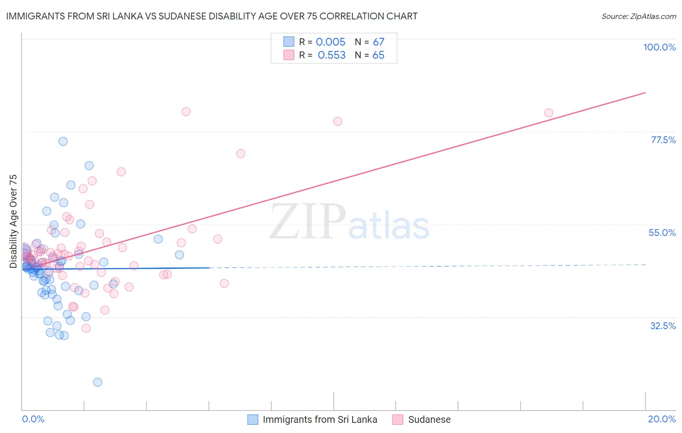 Immigrants from Sri Lanka vs Sudanese Disability Age Over 75
